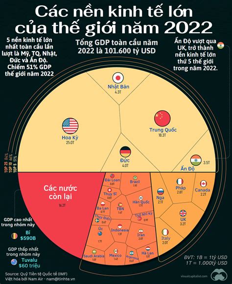 Kinh tế 2022.